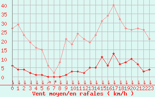 Courbe de la force du vent pour Montredon des Corbires (11)