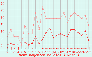 Courbe de la force du vent pour Saint-Yrieix-le-Djalat (19)
