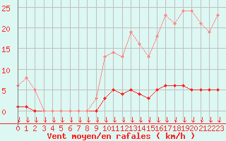 Courbe de la force du vent pour Leign-les-Bois (86)