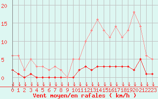 Courbe de la force du vent pour Hohrod (68)