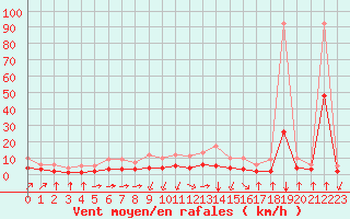 Courbe de la force du vent pour Fiscaglia Migliarino (It)