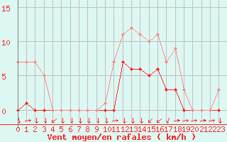 Courbe de la force du vent pour Croisette (62)