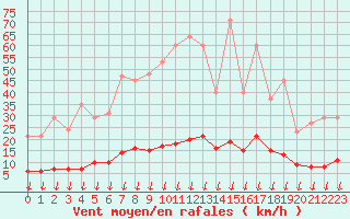 Courbe de la force du vent pour Leign-les-Bois (86)