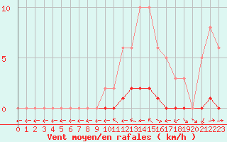 Courbe de la force du vent pour La Lande-sur-Eure (61)