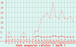 Courbe de la force du vent pour Les Pennes-Mirabeau (13)