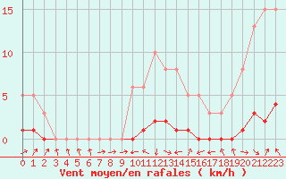 Courbe de la force du vent pour Malbosc (07)