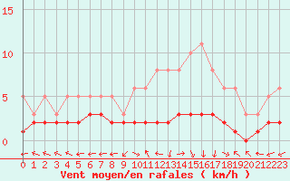 Courbe de la force du vent pour San Chierlo (It)