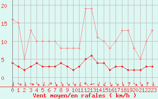 Courbe de la force du vent pour Engins (38)