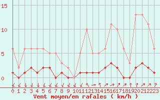 Courbe de la force du vent pour Herserange (54)