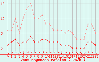 Courbe de la force du vent pour Triel-sur-Seine (78)