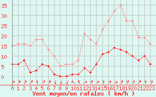 Courbe de la force du vent pour Lamballe (22)