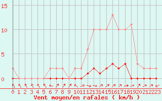 Courbe de la force du vent pour Pertuis - Le Farigoulier (84)