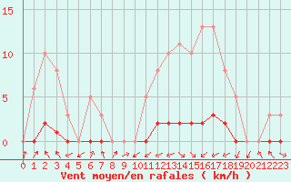 Courbe de la force du vent pour Lignerolles (03)