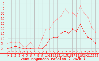 Courbe de la force du vent pour Cernay (86)