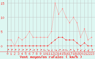 Courbe de la force du vent pour Lignerolles (03)