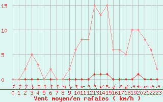 Courbe de la force du vent pour Xonrupt-Longemer (88)