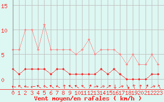 Courbe de la force du vent pour Prigueux (24)