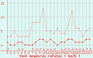 Courbe de la force du vent pour Fains-Veel (55)