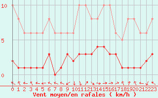 Courbe de la force du vent pour Eygliers (05)