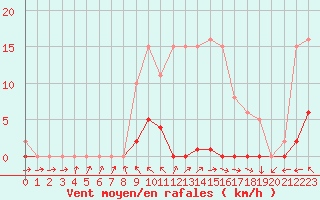 Courbe de la force du vent pour Berson (33)