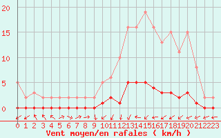 Courbe de la force du vent pour Lignerolles (03)