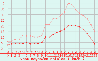 Courbe de la force du vent pour Estres-la-Campagne (14)