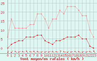 Courbe de la force du vent pour Herbault (41)