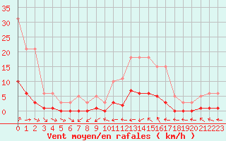 Courbe de la force du vent pour Six-Fours (83)