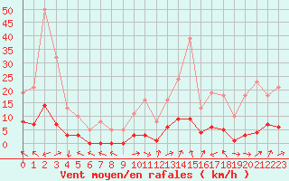 Courbe de la force du vent pour Eygliers (05)