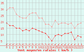Courbe de la force du vent pour Saint-Michel-Mont-Mercure (85)