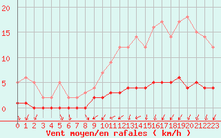 Courbe de la force du vent pour Saint-Philbert-sur-Risle (Le Rossignol) (27)