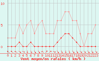 Courbe de la force du vent pour Als (30)