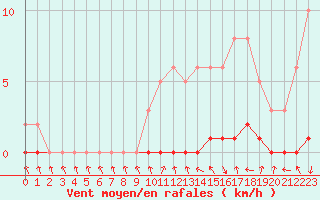 Courbe de la force du vent pour Sisteron (04)