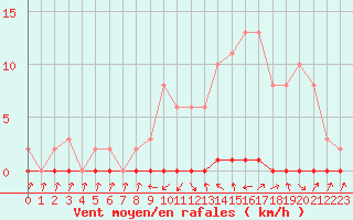 Courbe de la force du vent pour Xonrupt-Longemer (88)