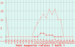 Courbe de la force du vent pour Grardmer (88)