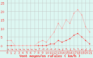 Courbe de la force du vent pour Seichamps (54)