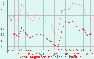 Courbe de la force du vent pour Montredon des Corbires (11)