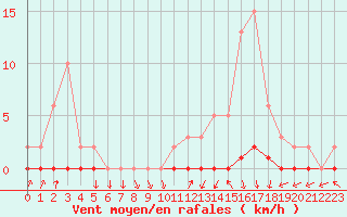 Courbe de la force du vent pour Xonrupt-Longemer (88)