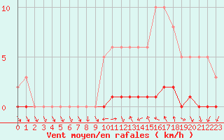 Courbe de la force du vent pour Sisteron (04)