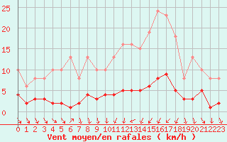 Courbe de la force du vent pour Als (30)