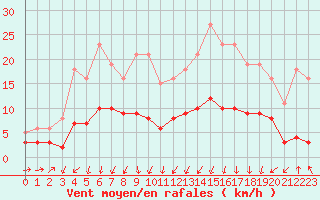 Courbe de la force du vent pour Lans-en-Vercors - Les Allires (38)