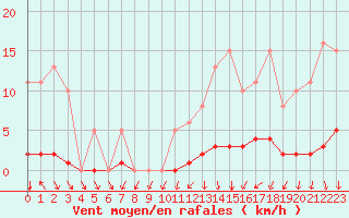 Courbe de la force du vent pour Herserange (54)