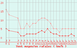 Courbe de la force du vent pour Coulommes-et-Marqueny (08)