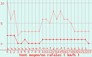 Courbe de la force du vent pour Sisteron (04)