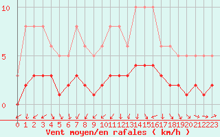 Courbe de la force du vent pour Neuville-de-Poitou (86)