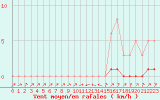 Courbe de la force du vent pour Potes / Torre del Infantado (Esp)