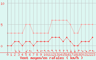 Courbe de la force du vent pour Saint-Vrand (69)