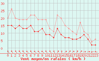 Courbe de la force du vent pour Niort (79)