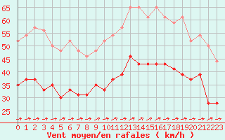 Courbe de la force du vent pour Ile du Levant (83)