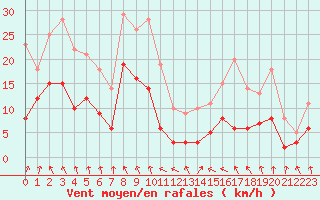 Courbe de la force du vent pour Saint-Etienne (42)